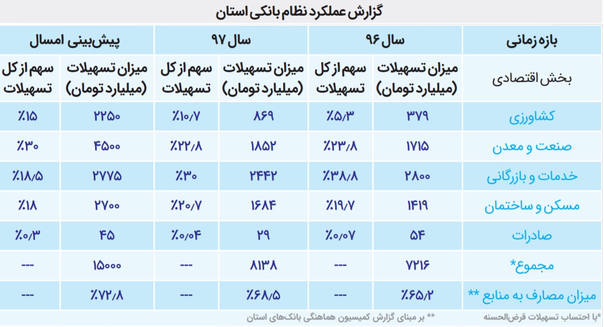 تلاش برای اصلاح سهم بخشهای مختلف اقتصادی استان از تسهیلات بانکی در سال ٩٨ تلاش برای اصلاح سهم بخشهای مختلف اقتصادی استان از تسهیلات بانکی در سال ٩٨
