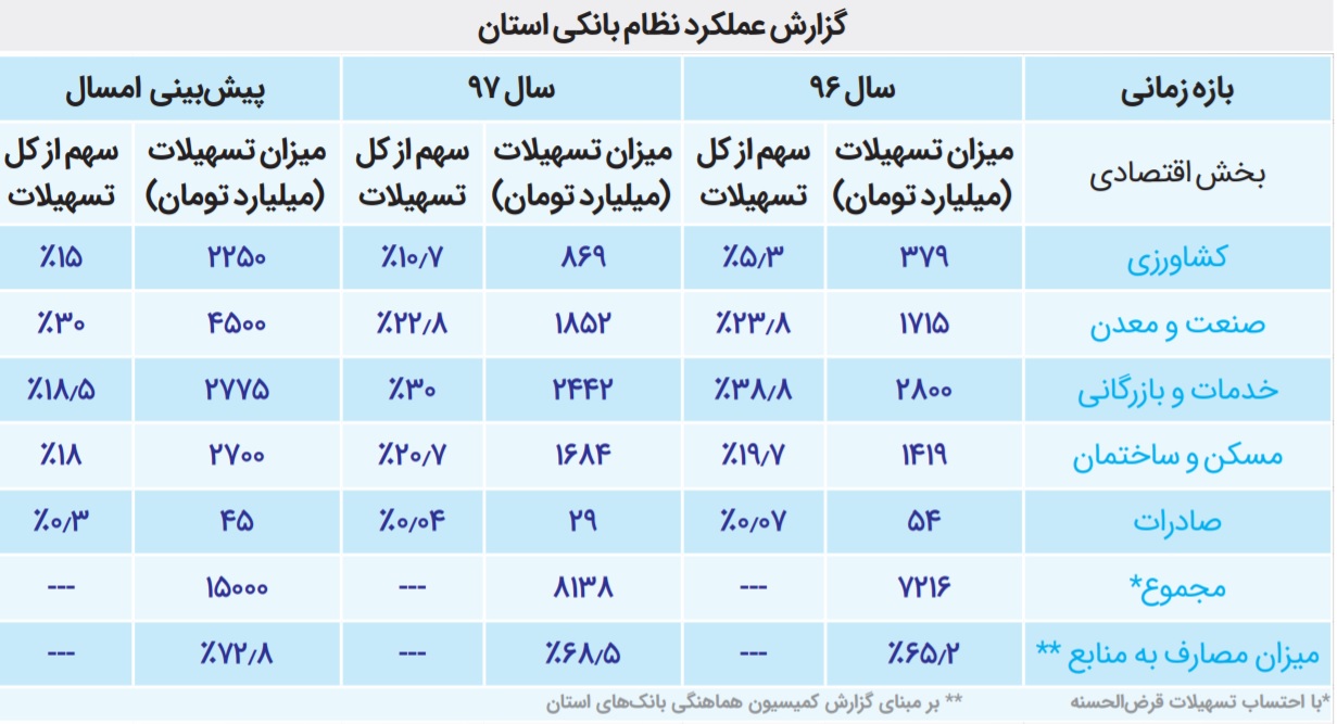 تلاش برای اصلاح سهم بخش‌های مختلف اقتصادی استان از تسهیلات بانکی در سال ٩٨