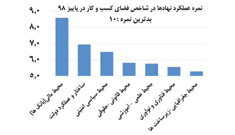 بی‌ثباتی قیمت‌ها و سیاست‌ها، بدترین مولفه‌های کسب و کار